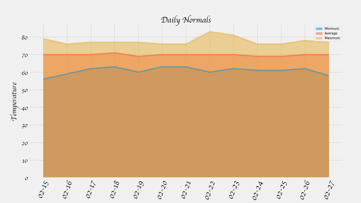 daily-normals