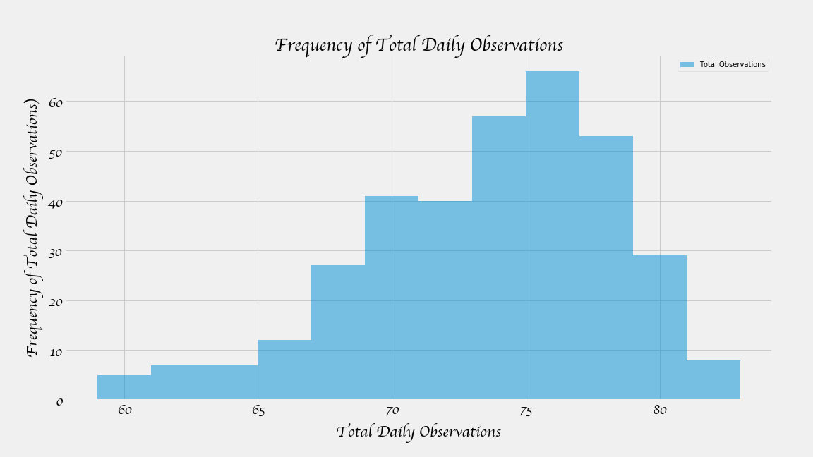 station-histogram