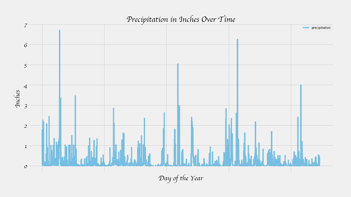 precipitation