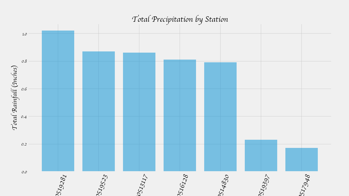 Precipitation x Station