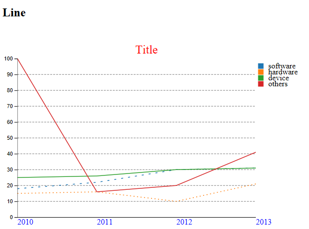 Angular2 Chart