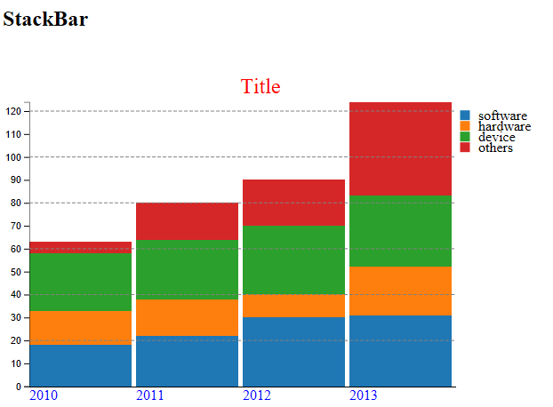 D3 V4 Stacked Bar Chart Json