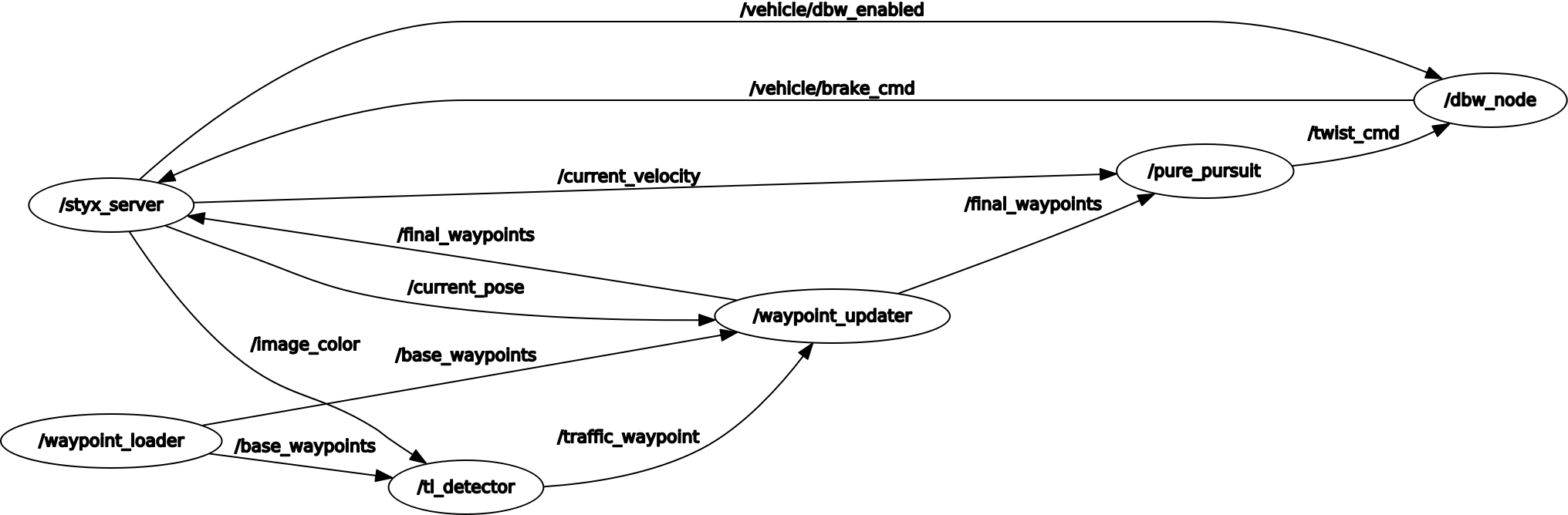 rosgraph