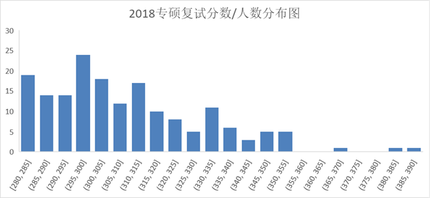 专硕复试分布