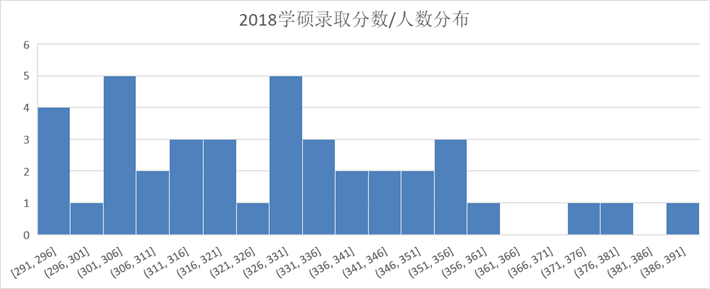 学硕录取分布