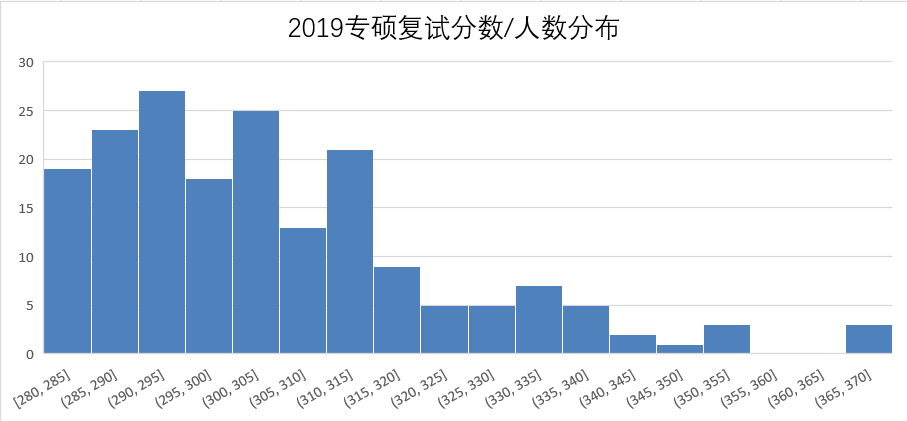 专硕复试分布