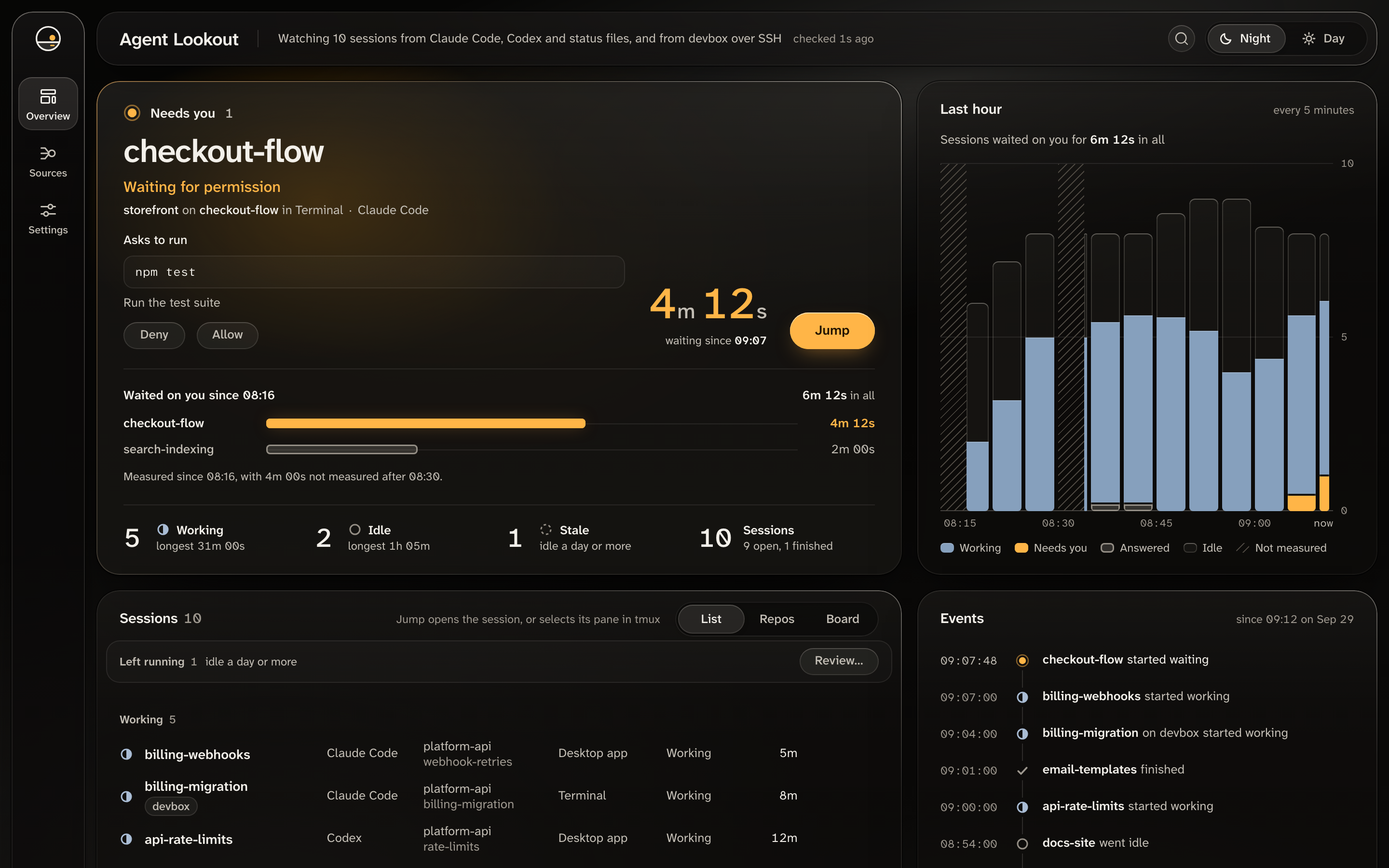 The Overview. In the Needs you panel, checkout-flow, a Claude Code session in Terminal, has waited 4 minutes 12 seconds for permission. Under Asks to run are the whole command, npm test, its description and the Deny and Allow buttons, and a Jump button is beside the timer. Below them are bars of how long sessions waited on you and counts of working, idle and stale sessions. The Last hour chart is beside the panel. Under both are the Sessions list, where billing-migration is marked devbox, the other machine it runs on, and the Events log.