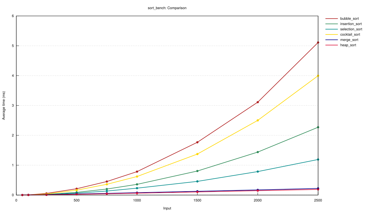 sorting algorithms running times