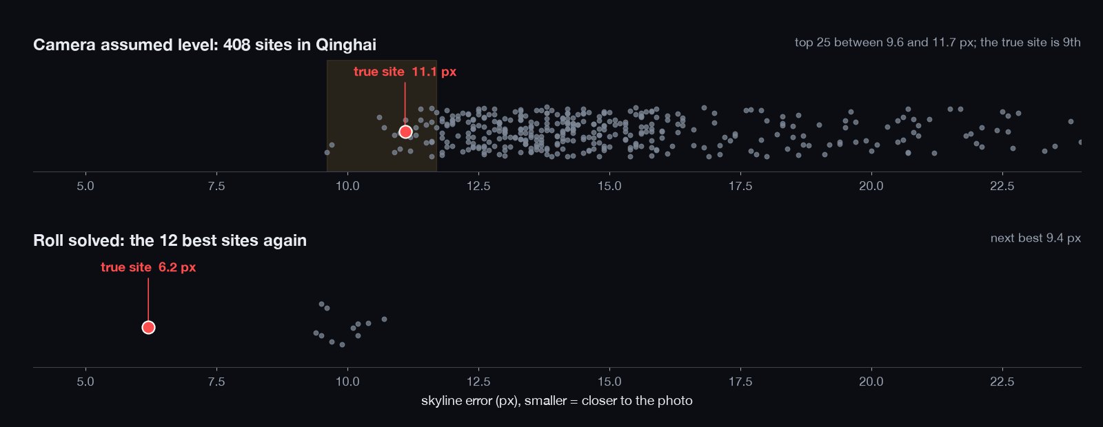Skyline error of 408 Qinghai sites assuming a level camera, and of the 12 best sites with the roll solved