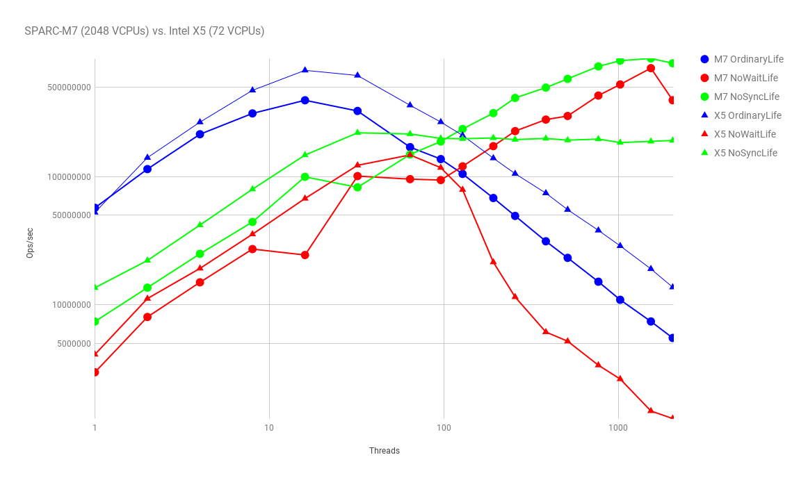 Scalability chart