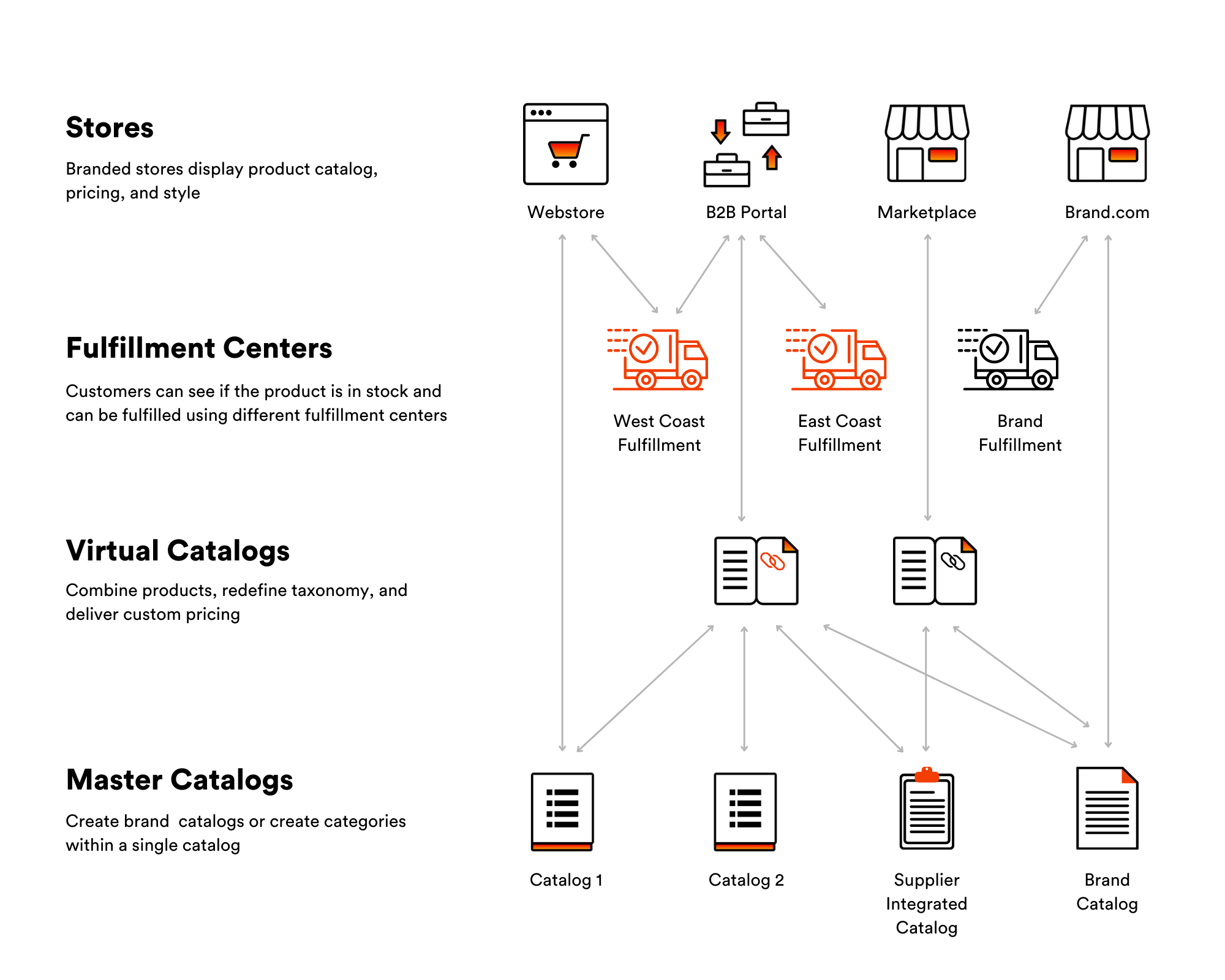 Catalog Overview