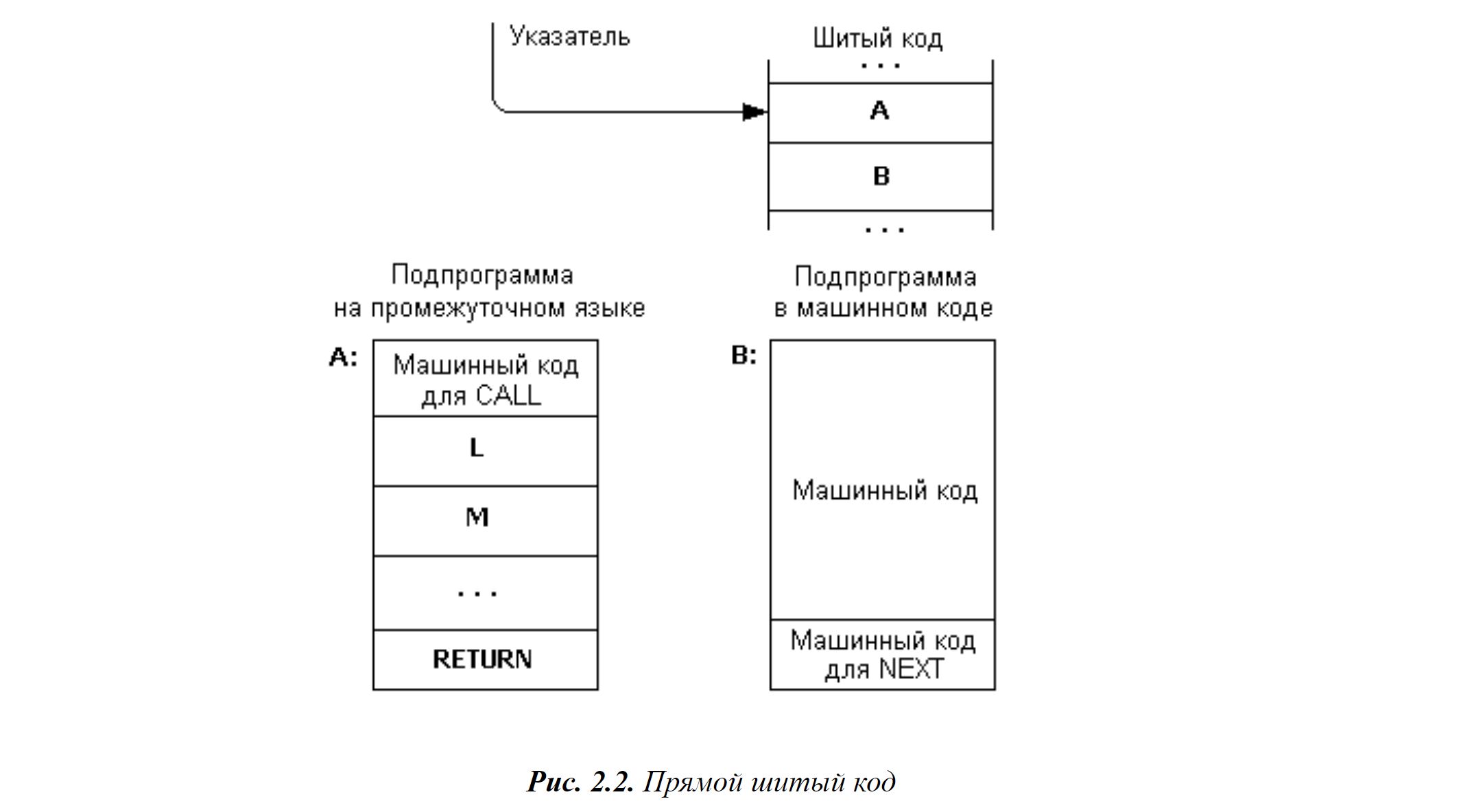 Direct-thread-code