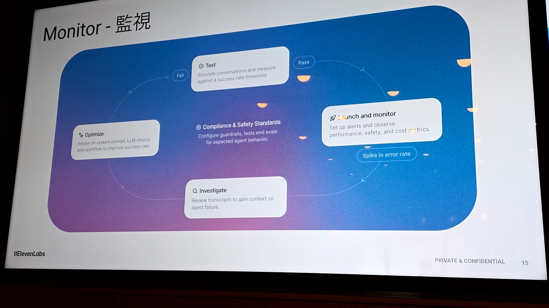 運用ループの監視