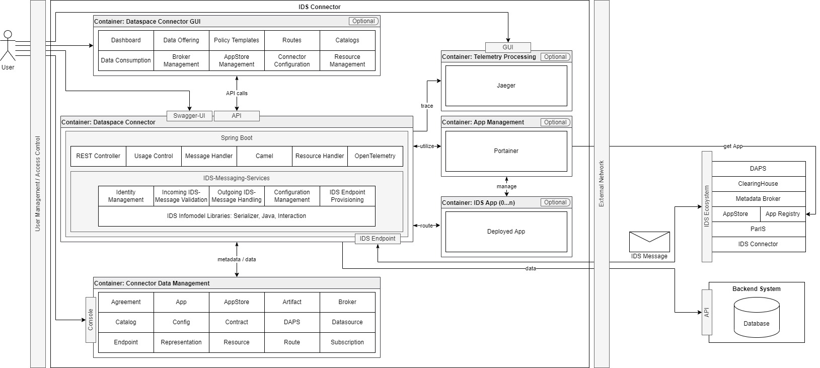 Container Overview