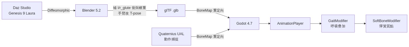Godot 4.7 軟組織物理實作：從 DAZ 模型到動作捕捉重定向的踩坑全紀錄