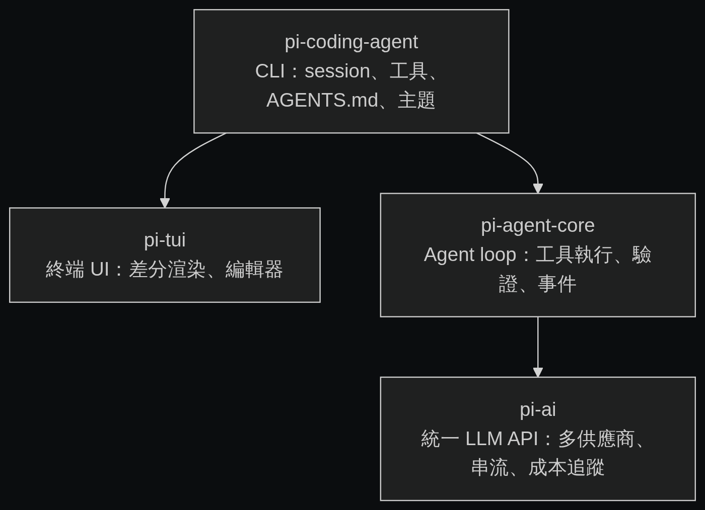 pi 的四層架構：pi-coding-agent、pi-tui、pi-agent-core、pi-ai
