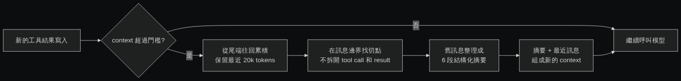 pi compaction 流程圖