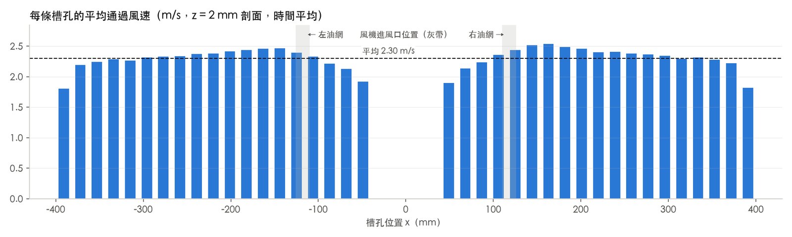 38 條槽孔的平均風速長條圖，介於 1.8 到 2.5 m/s