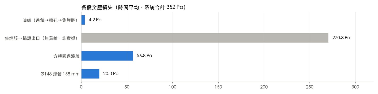 各段全壓損失橫條圖，蝸殼段為灰色不列入評估