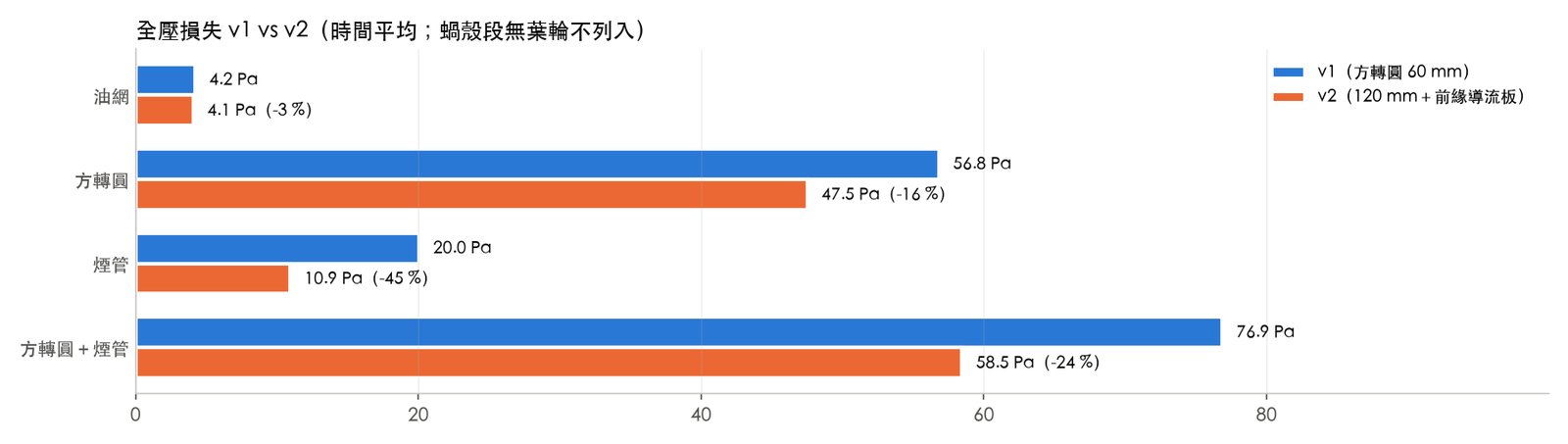 v1 與 v2 各段全壓損失的分組橫條圖