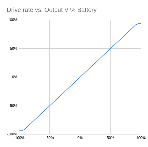 Plot of input drive rate vs output voltage