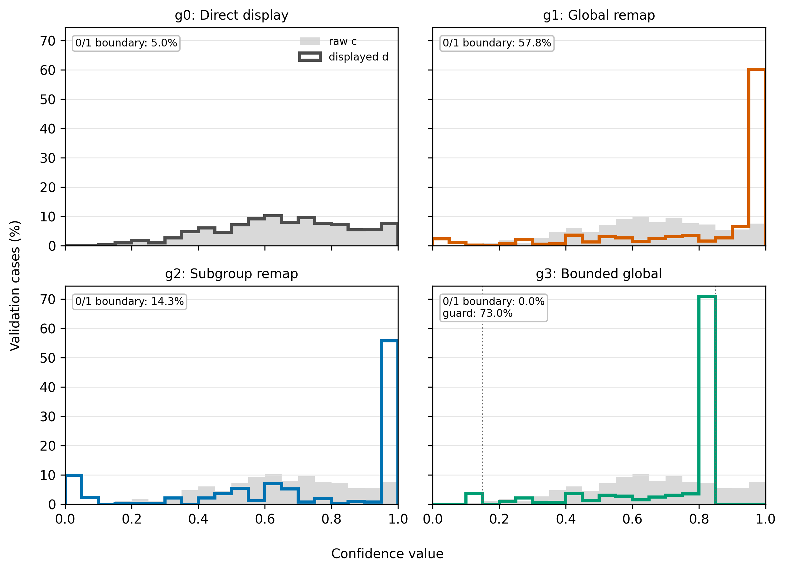 Raw versus displayed confidence distributions under g0 through g3