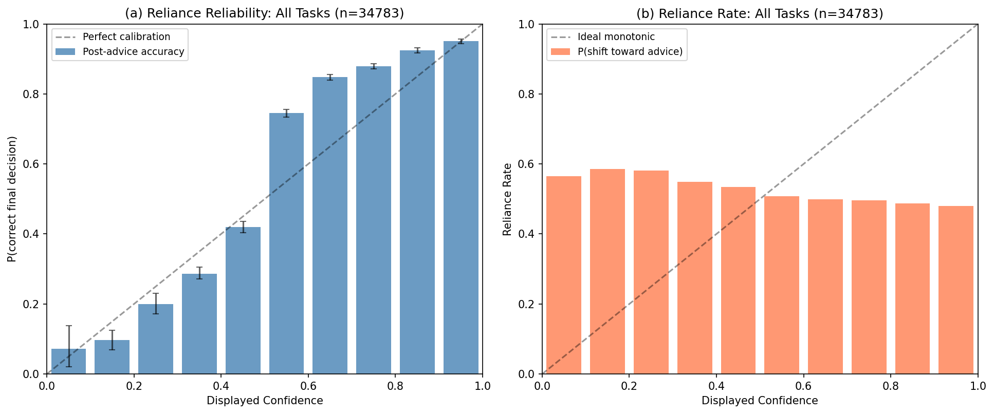 Reliance reliability diagram across HAIID tasks