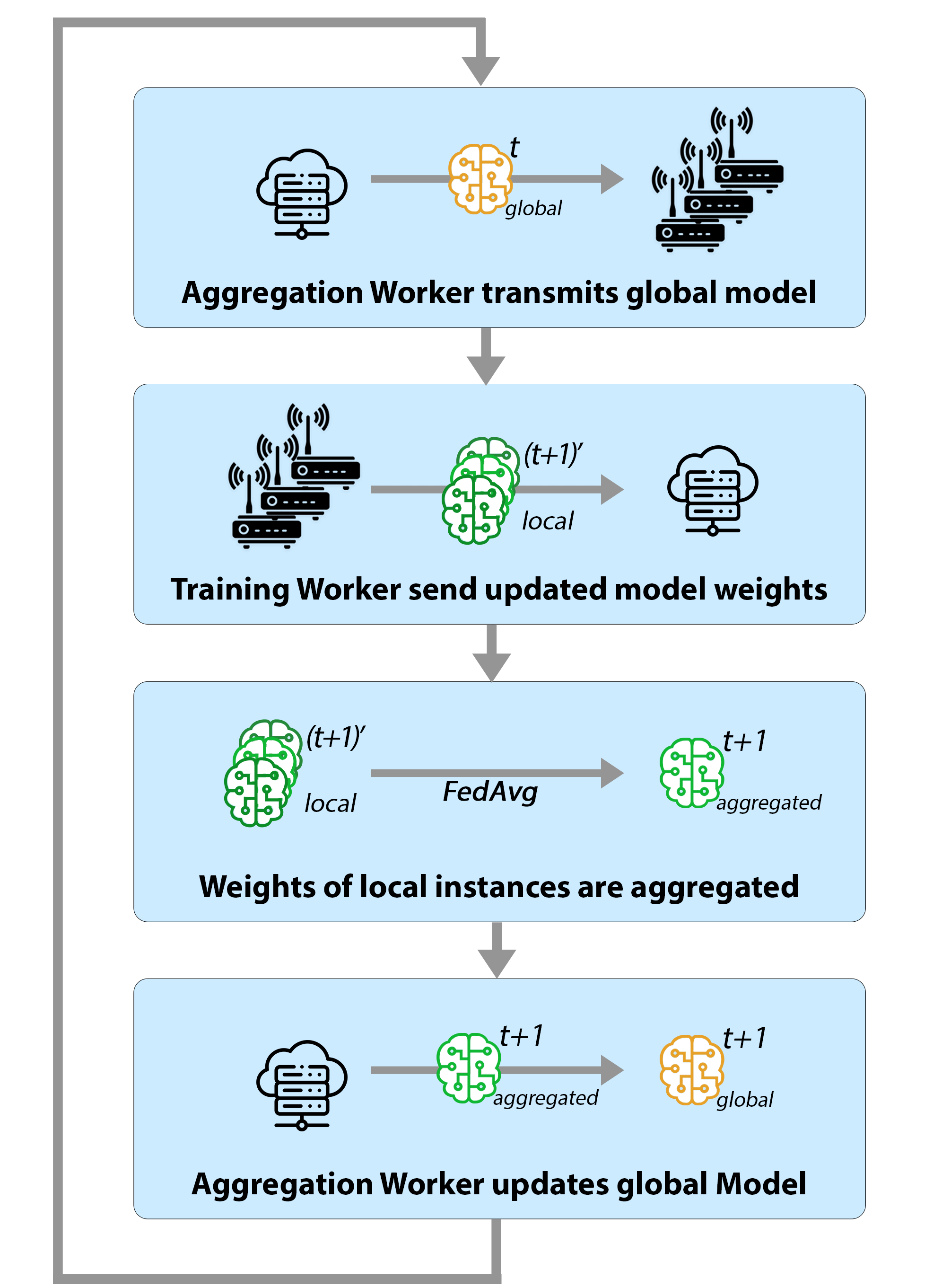 Federated Learning Architecture
