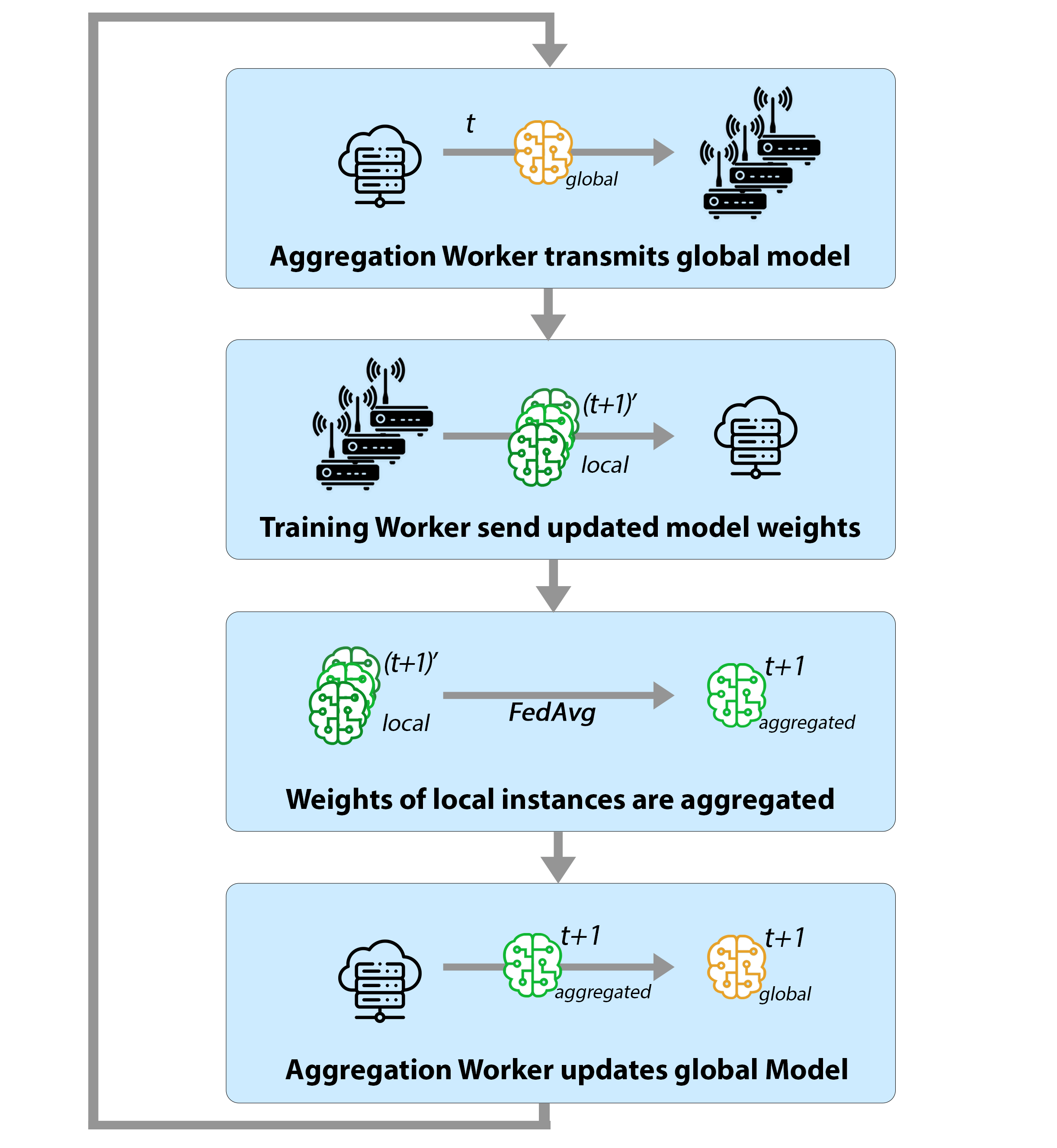 Federated Learning Architecture