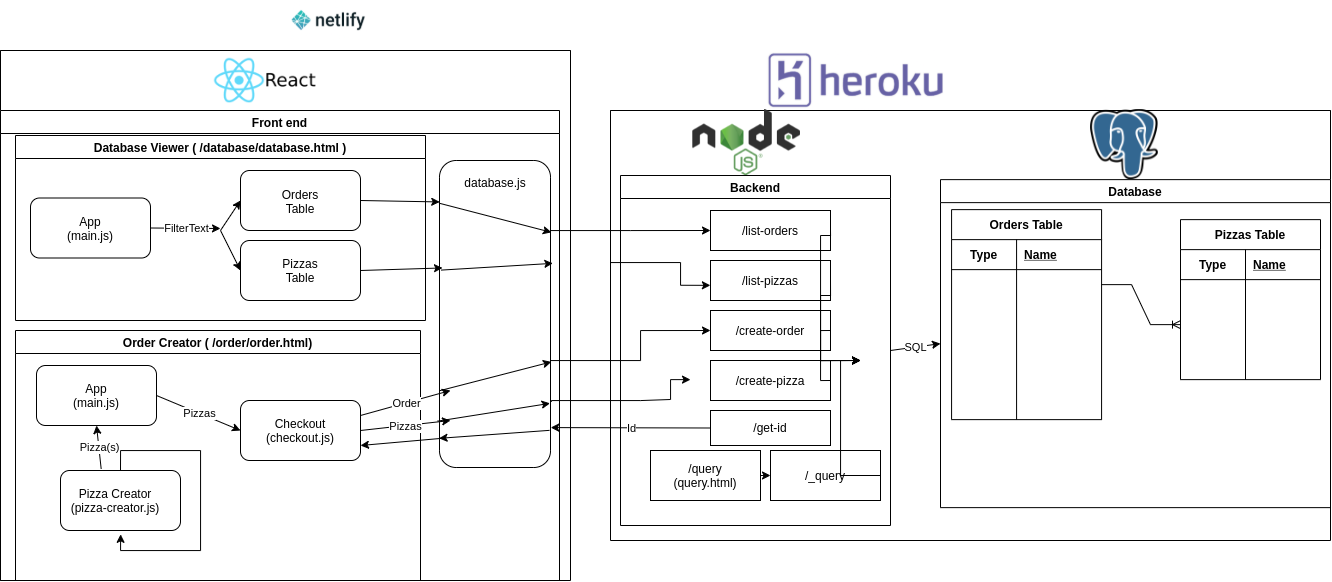 Dataflow/system diagram