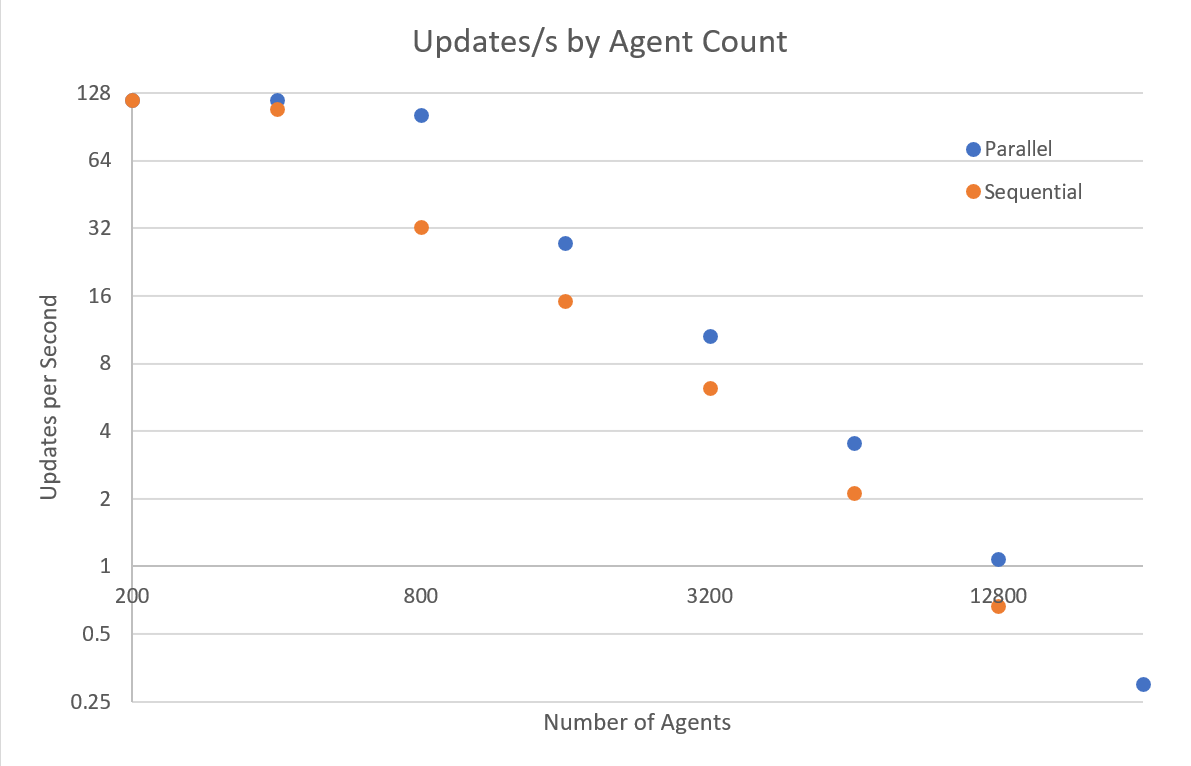 Performance Chart