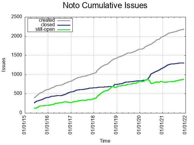 Total Issues Created and Closed Since Noto Started