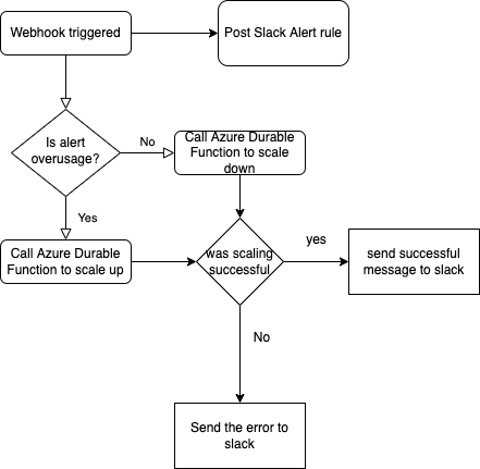 the workflow of logic app