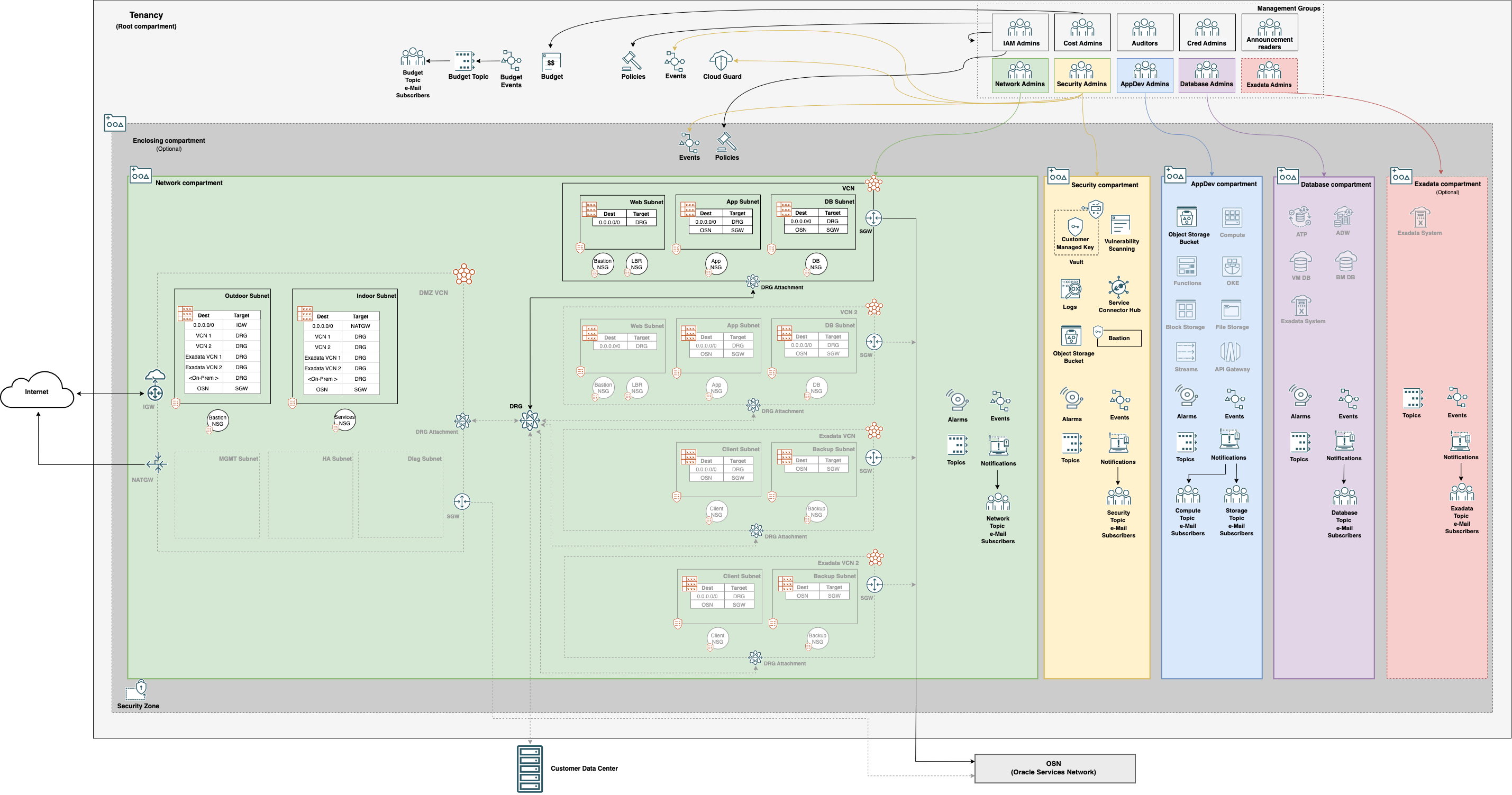 Architecture_HS_VCN