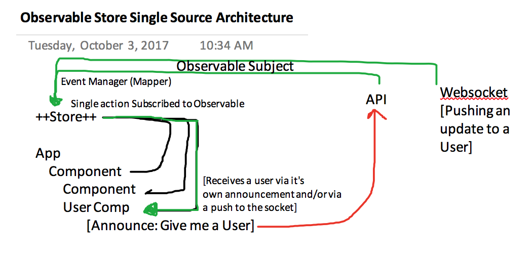 https://github.com/OlympusatDevelopment/redux-observable-source