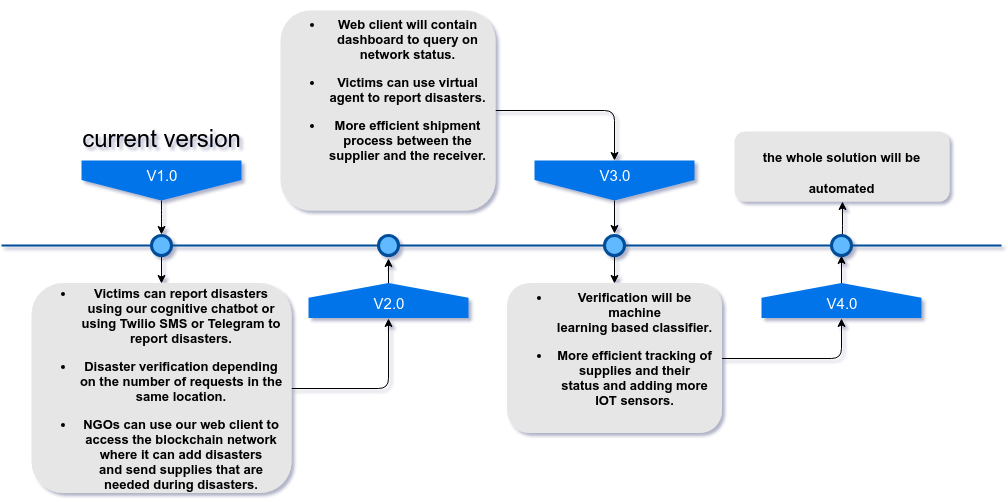 Road map diagram