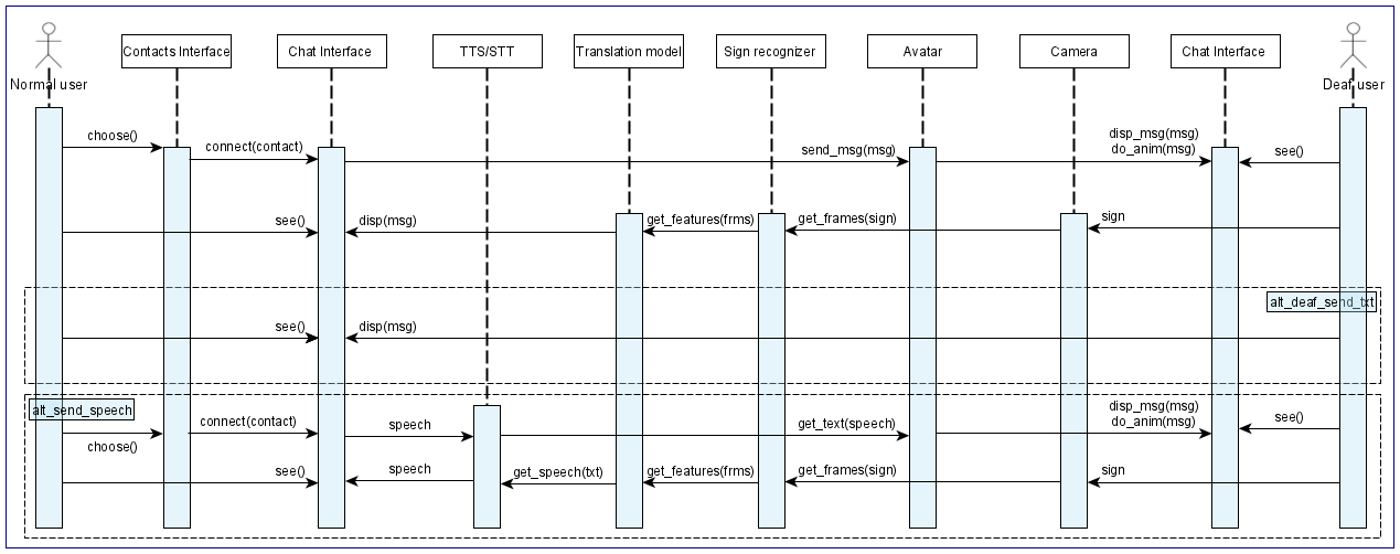 Sequence Diagram