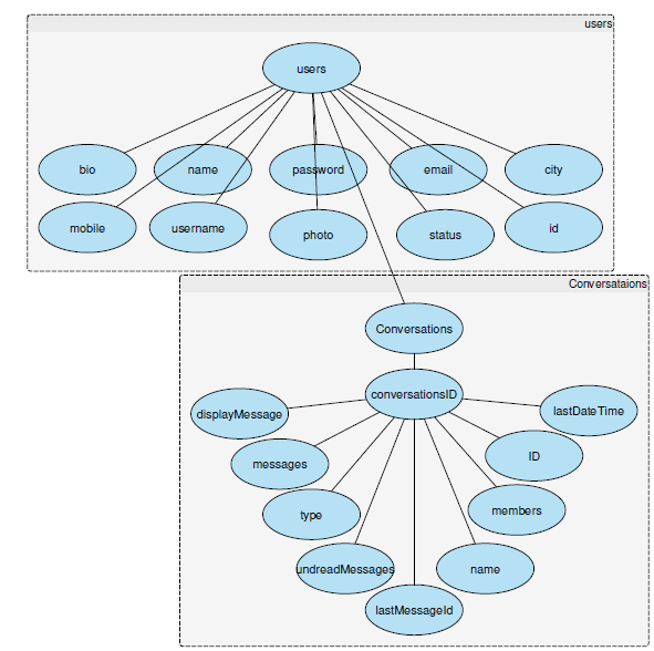 Firebase tree