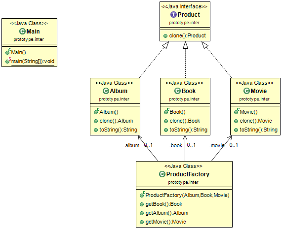 diagram java in class level of Design OmarElGabry/DesignPatterns: GitHub Examples