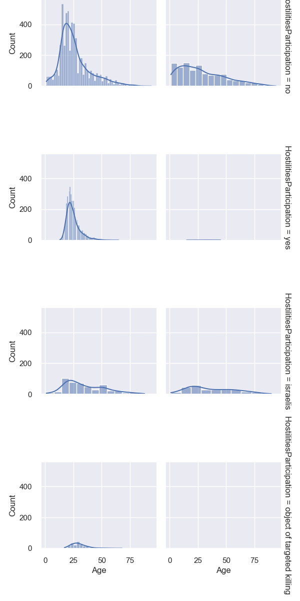 chart showing facet frid of age distribution