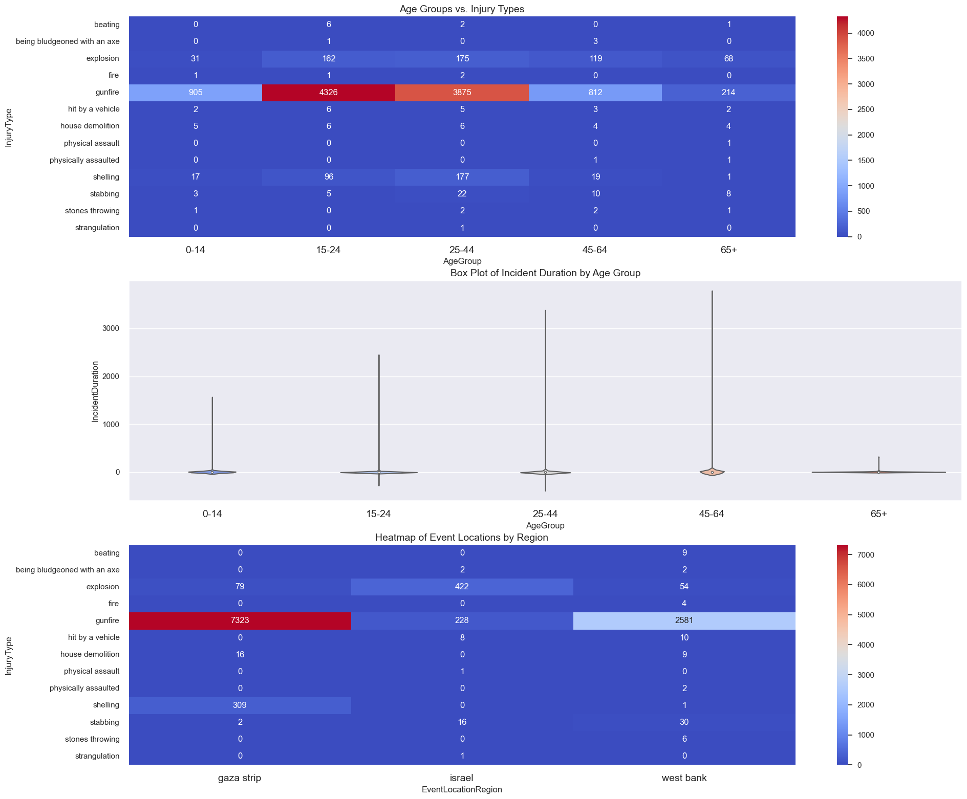 chart showing Incident Casualties