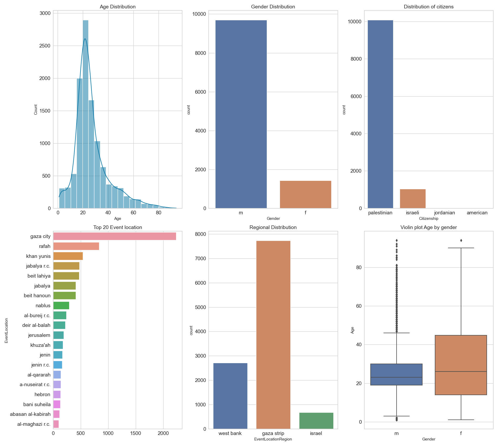 chart showing demography