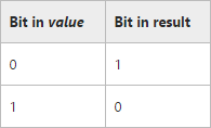 Bit Manipulation - What Are Bitwise Shift (bit-shift) Operators And How ...