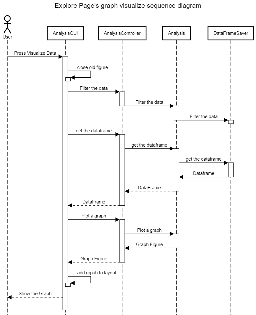 UML Sequence Diagram