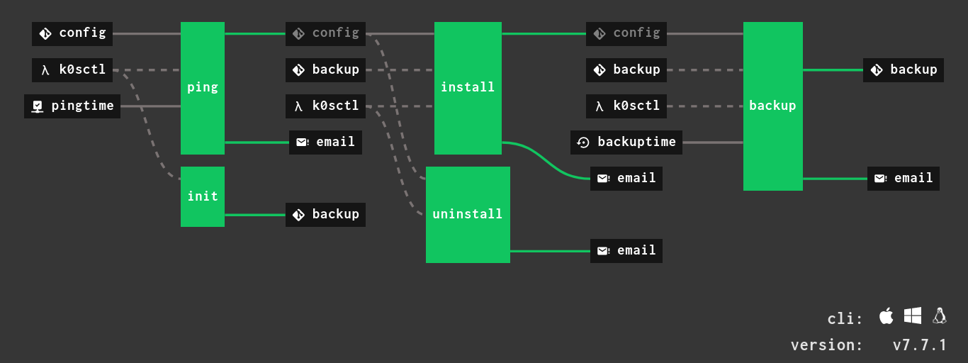 k0sctl pipeline