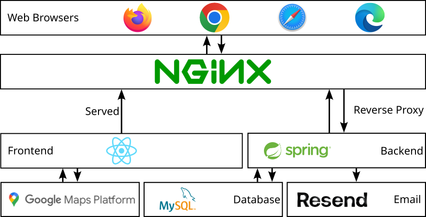 System Organization