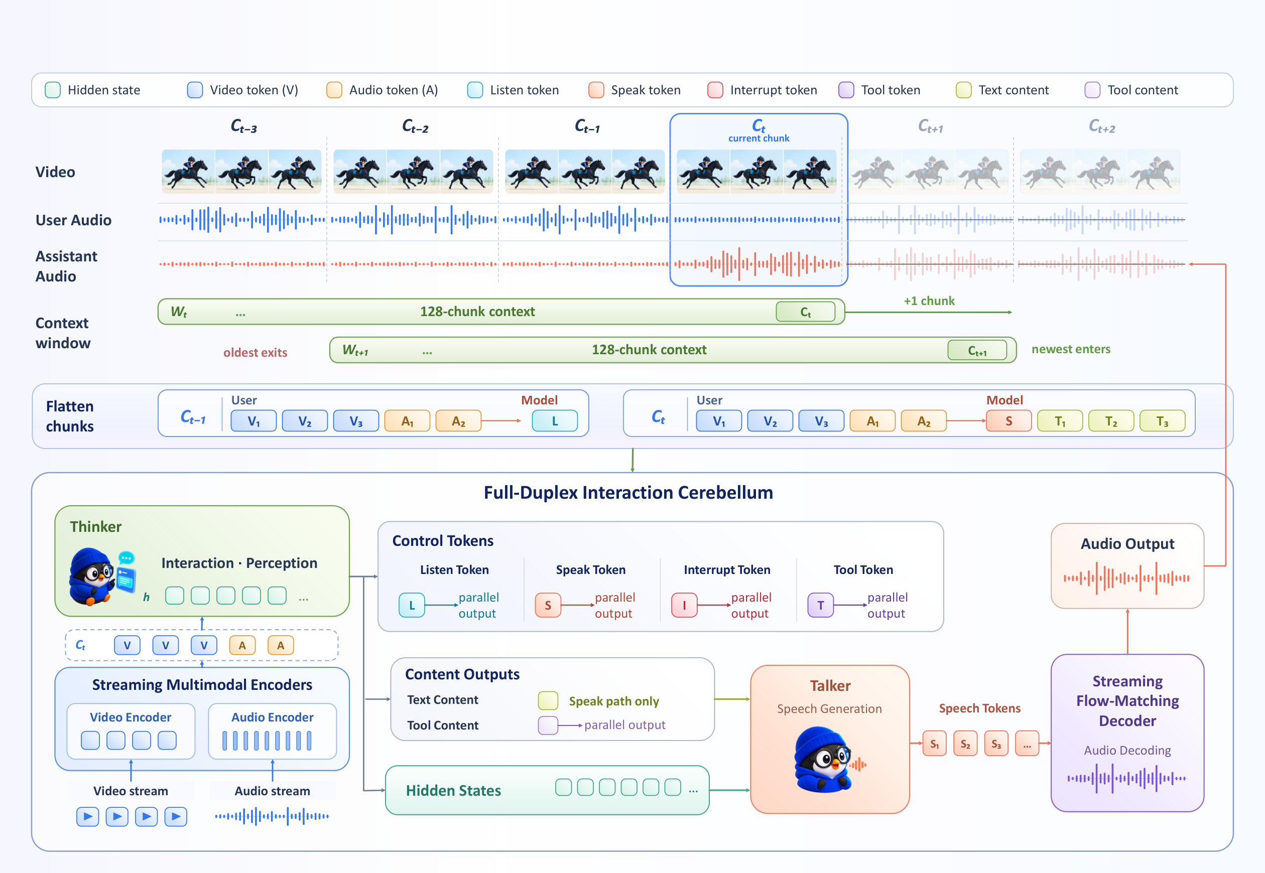 Streaming Thinker-Talker architecture