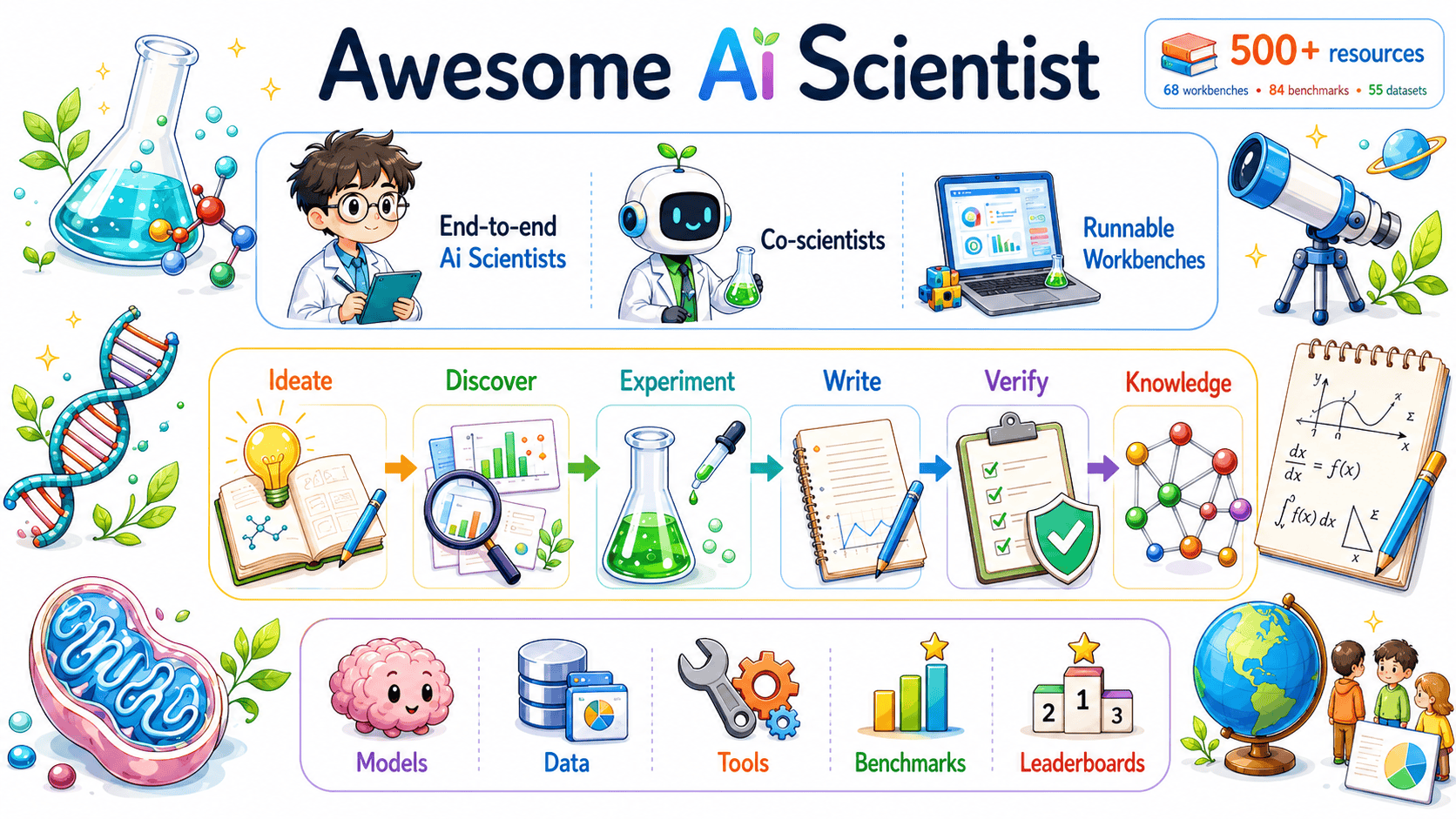 Awesome AI Scientist: end-to-end AI scientists, co-scientists and runnable workbenches, across the research loop of ideate, discover, experiment, write, verify and knowledge, plus models, data, tools, benchmarks and leaderboards