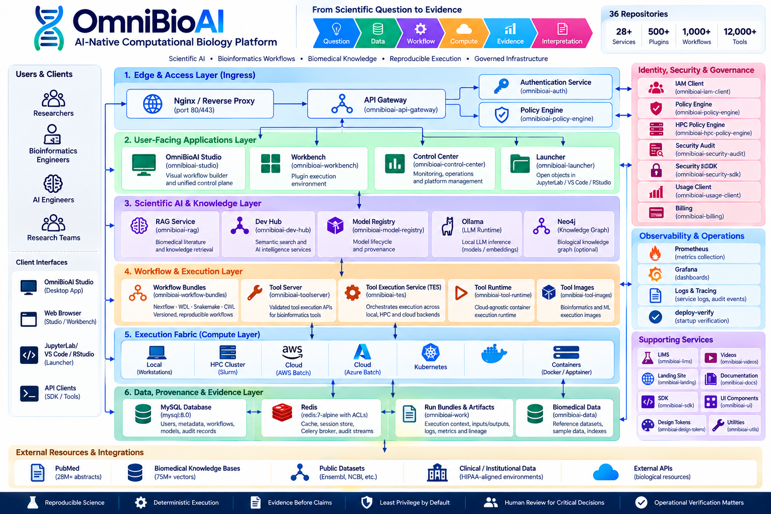OmniBioAI Architecture