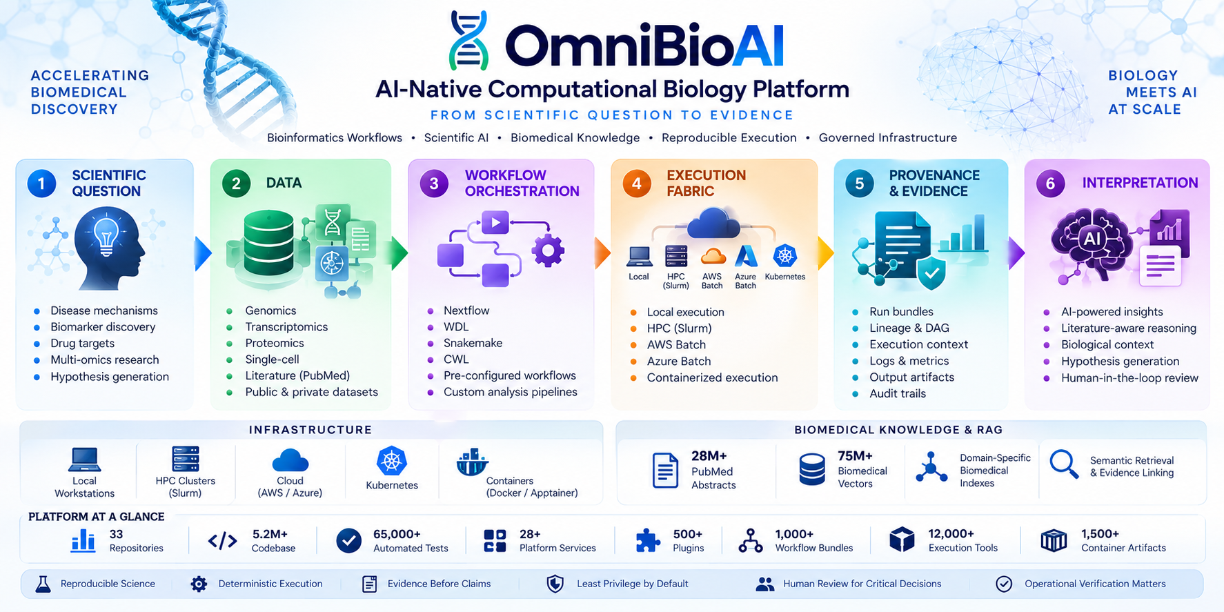 OmniBioAI Architecture